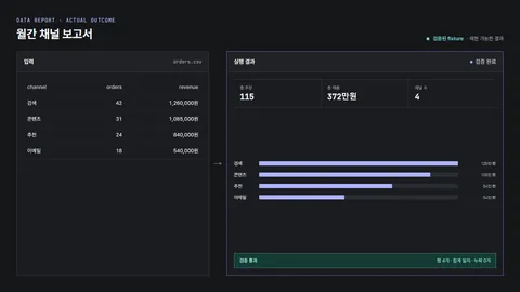 orders.csv의 채널별 주문과 매출 행이 총 주문, 총 매출, 채널별 막대와 검증 영수증이 있는 월간 보고서로 바뀐 결과