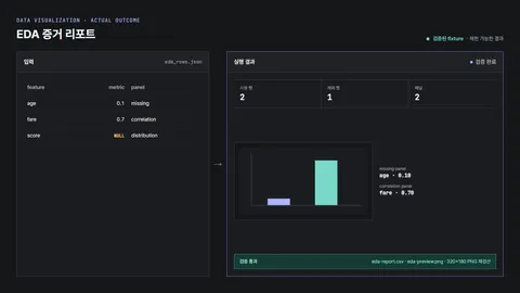 EDA 입력 세 행에서 metric이 있는 두 행과 NULL 한 행을 분리해 panel별 막대 PNG와 CSV 증거를 만들고 320×180 크기를 재검산한 결과