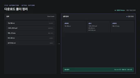 Downloads의 CSV, PDF, PNG, TXT, Markdown 파일 다섯 개가 데이터, 문서, 이미지 폴더로 분류되고 원본 보존 검증을 통과한 결과