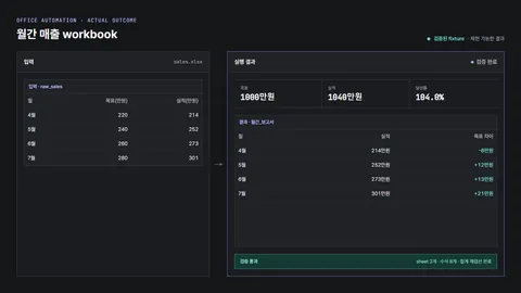 sales.xlsx의 4월부터 7월 목표와 실적 표가 목표, 실적, 달성률과 월별 차이를 가진 월간 보고서 sheet로 바뀐 결과
