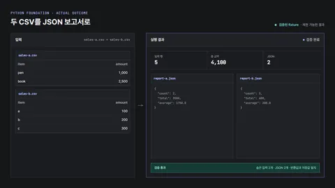 sales-a.csv와 sales-b.csv의 품목별 금액 다섯 행이 count, total, average를 가진 report-a.json과 report-b.json으로 바뀌고 반환값과 저장값 검증을 통과한 결과