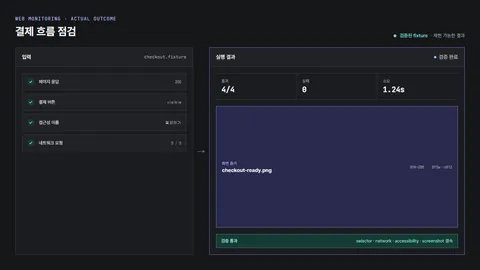 결제 fixture의 응답, 버튼, 접근성 이름, 네트워크 요청 네 항목이 모두 통과하고 화면 증거 파일과 해시가 남은 점검 결과