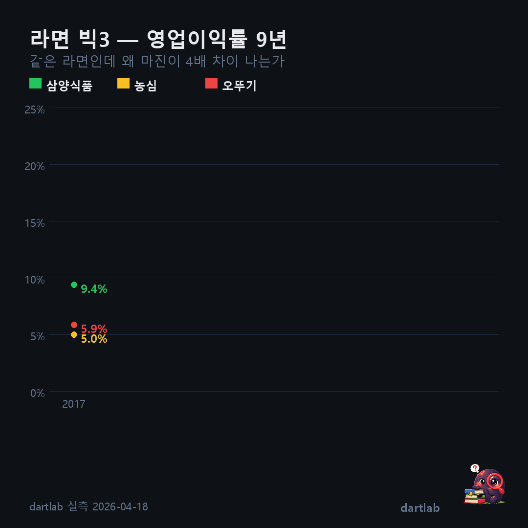 라면 빅3 영업이익률 9년 레이스 — 삼양만 이탈한다
