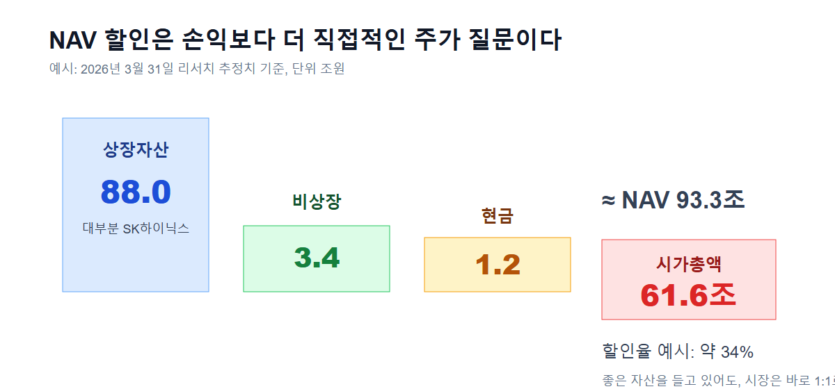 SK스퀘어 NAV 할인 예시 — 상장자산 88조, 비상장자산 3.4조, 현금 1.2조, 시가총액 61.6조를 비교하면 할인율이 보인다.