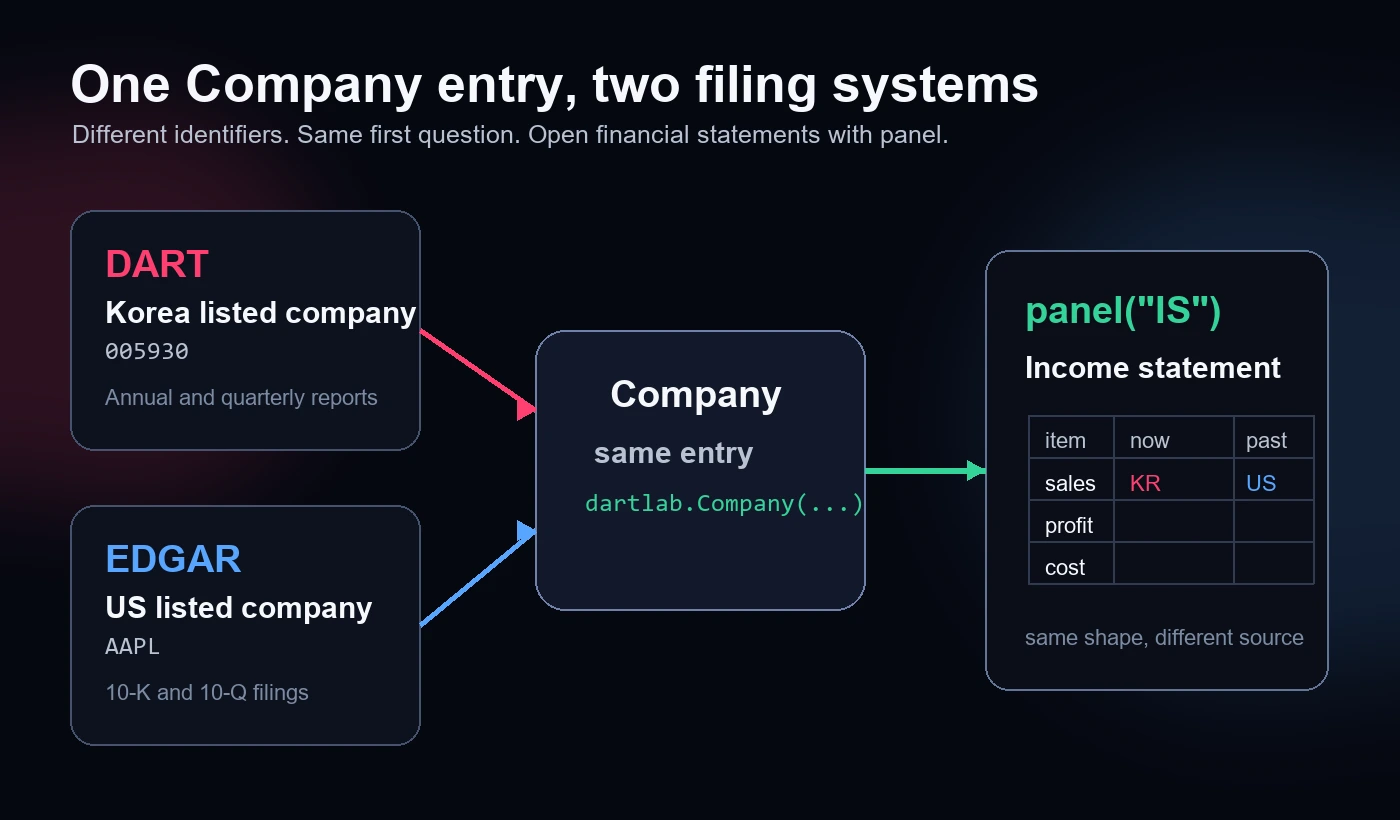 DART와 EDGAR를 같은 Company로 여는 흐름