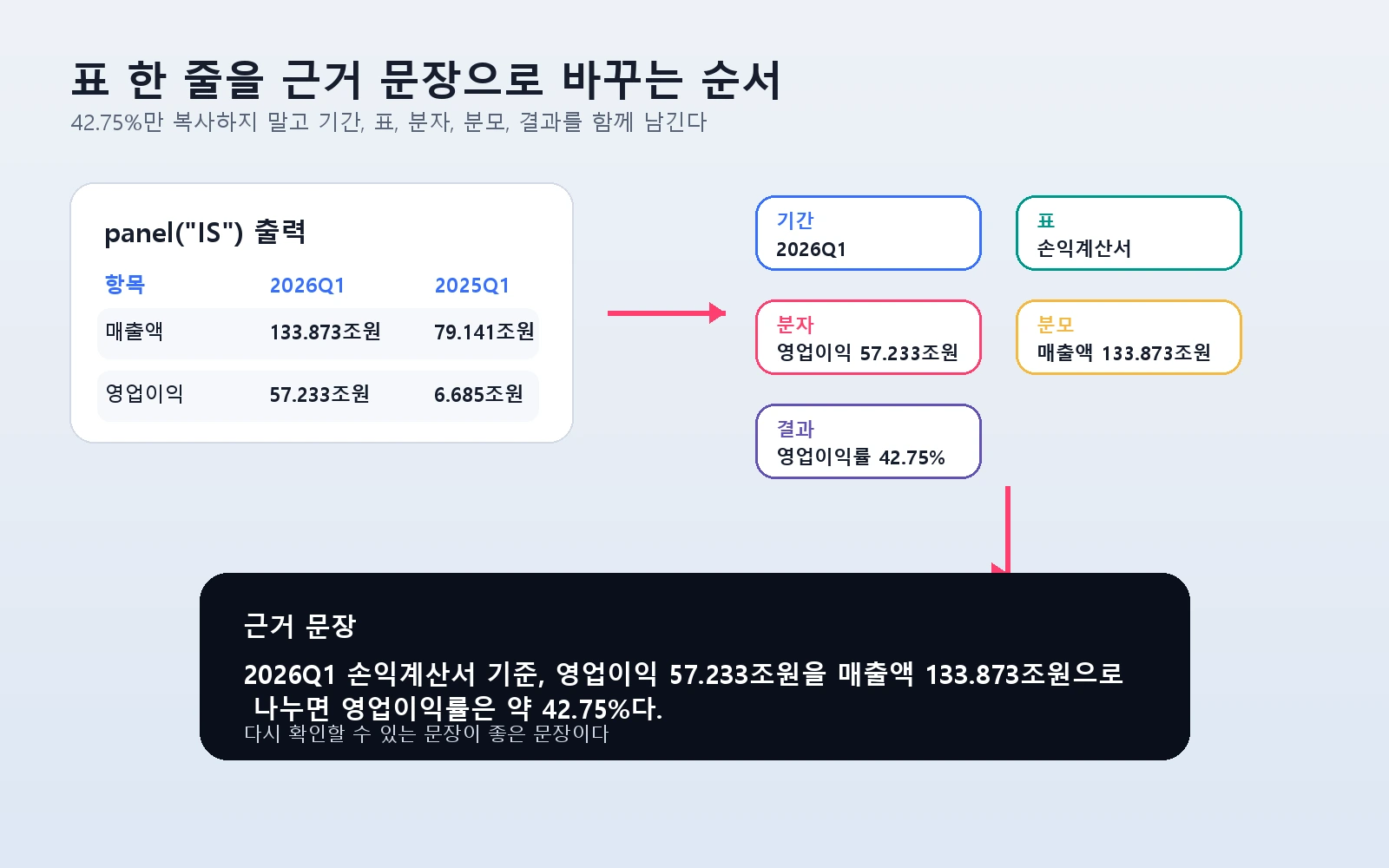 표 한 줄에서 문장 재료 다섯 칸으로 넘어가는 흐름