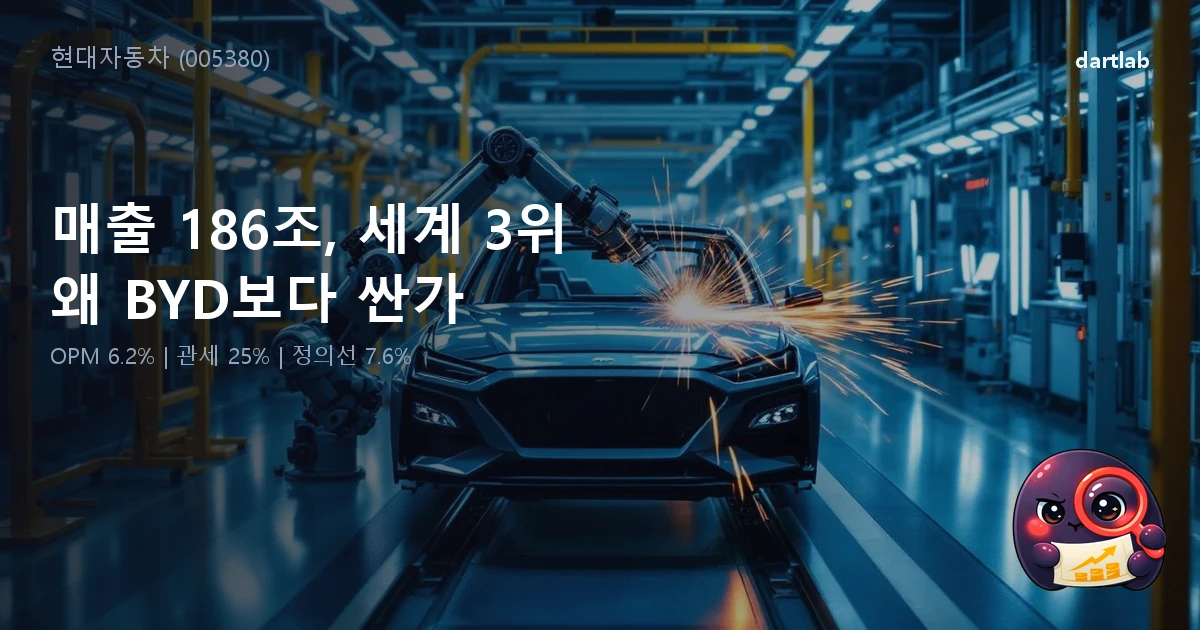 현대자동차 — 매출 186조, 세계 3위인데 왜 BYD보다 싼가