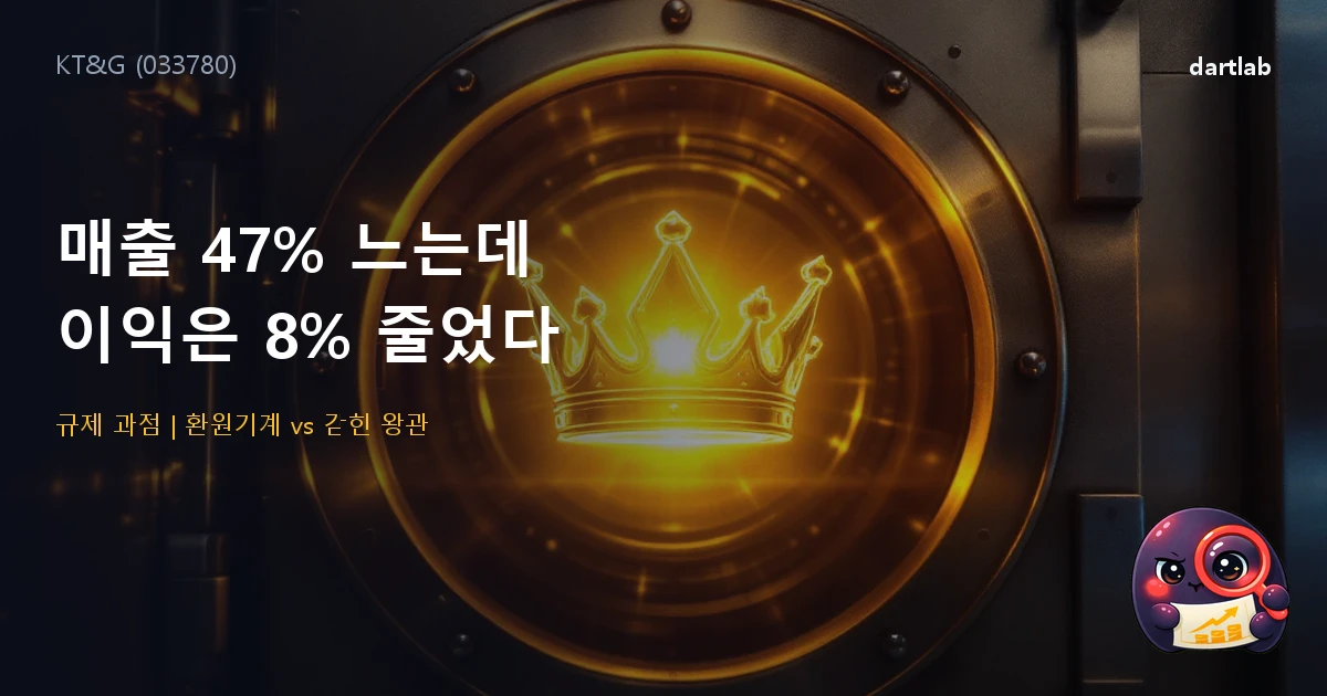 KT&G (033780) — 매출은 47% 늘었는데 영업이익은 8% 줄었다