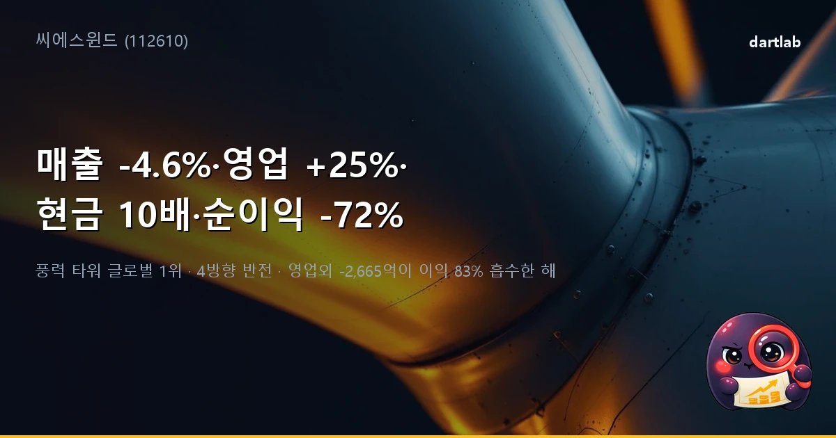씨에스윈드 (112610) — 매출 -4.6%·영업이익 +25%·현금흐름 10배·순이익 -72%, 한 회사 4방향의 해