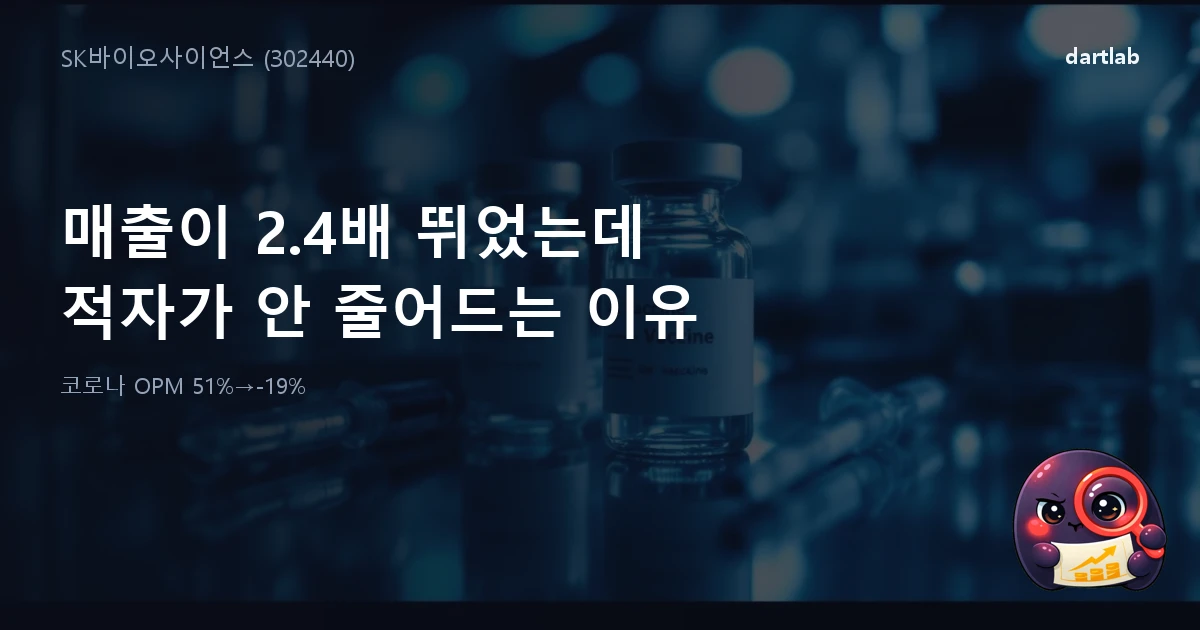 SK바이오사이언스 (302440) — 매출이 2.4배 뛰었는데 적자가 안 줄어드는 이유