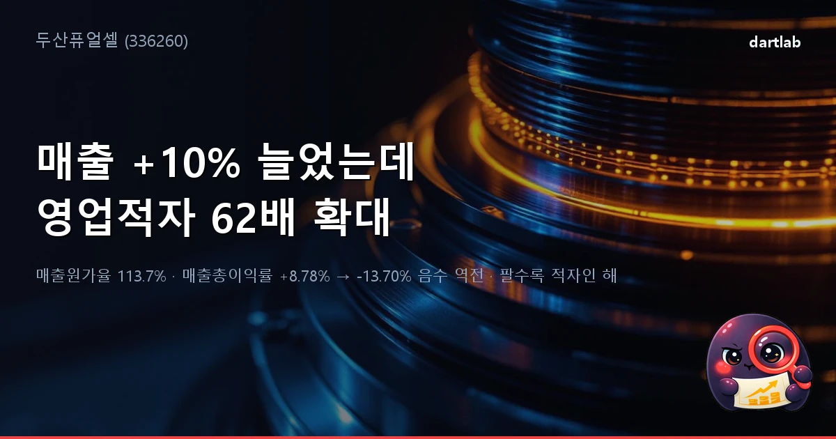 두산퓨얼셀 (336260) — 매출 +10% 늘었는데 영업적자 62배. 매출원가율 113.7%가 된 해