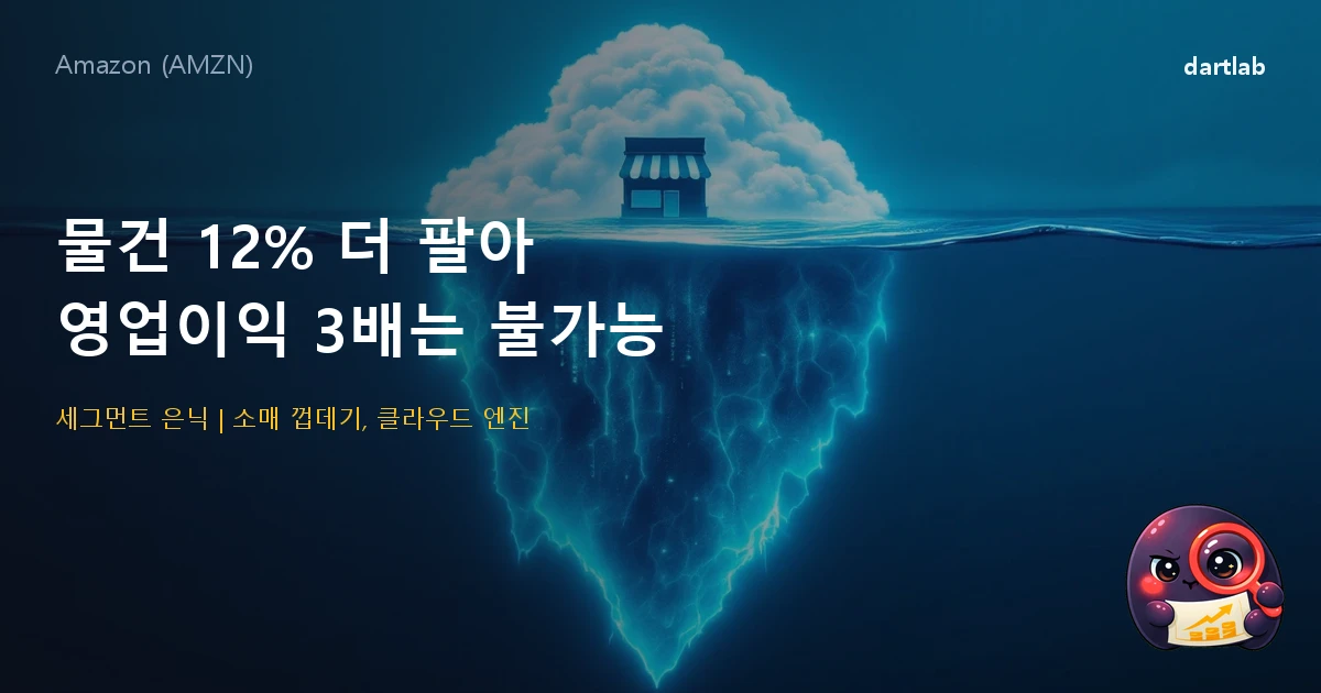 아마존 (AMZN) — 물건을 12% 더 판 게 영업이익을 3배로 만들 수는 없다