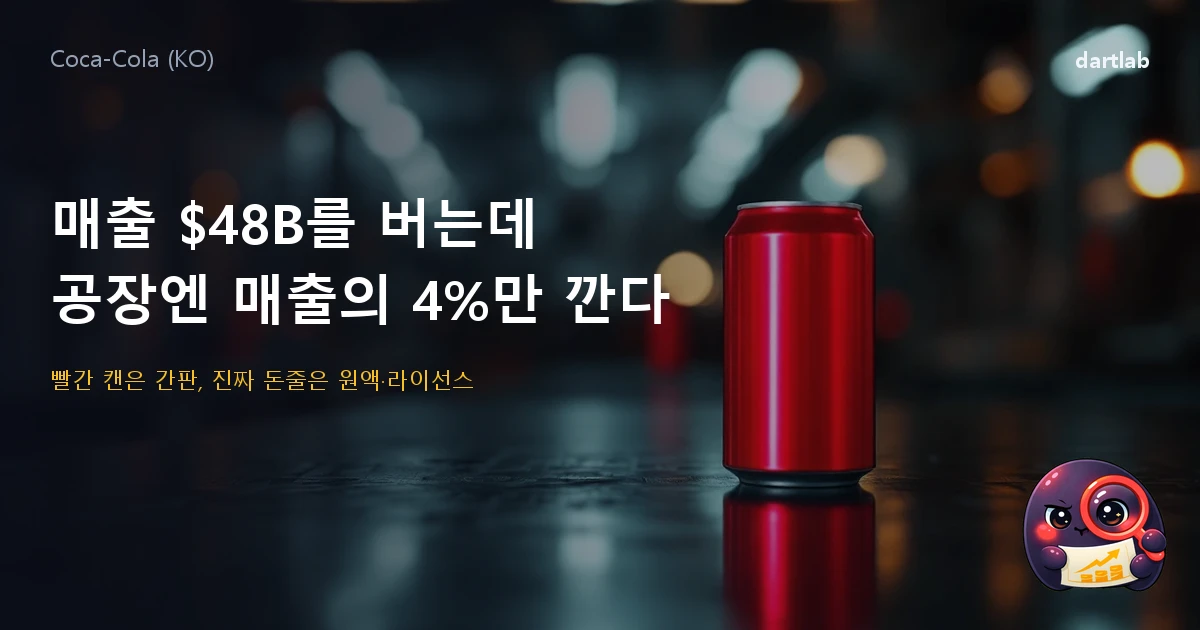 코카콜라 (KO) — 매출 $48B를 버는데 공장에는 매출의 4%만 깐다