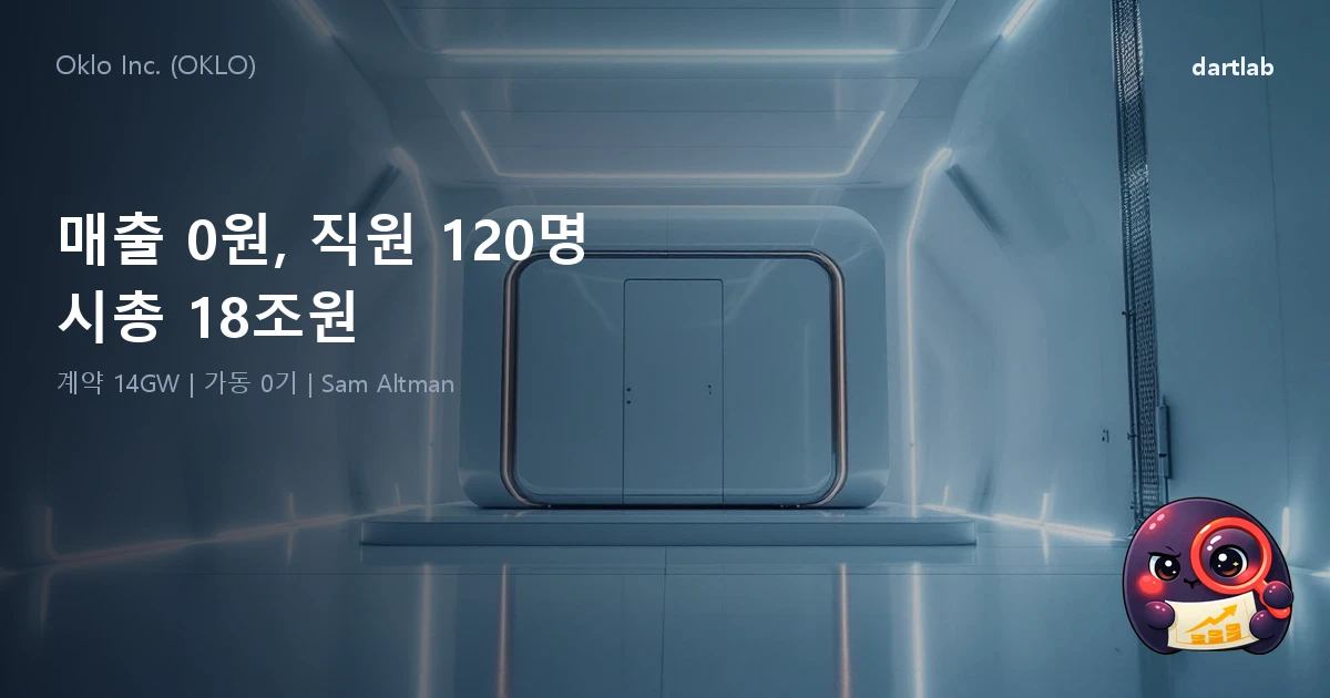 Oklo — 매출 0원, 직원 120명, 시총 18조원의 원자력 유니콘